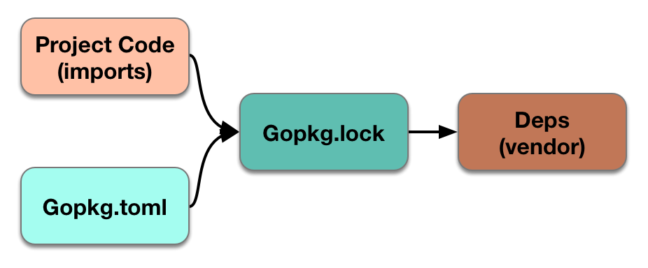 Gopkg.toml Gopkg.lock vendor